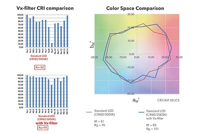Verbatim Demonstrates Vx-Filter Technology for Colour Boosting of LED Lamps