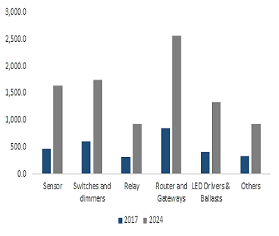 Smart Lighting Market value to hit $24bn by 2024