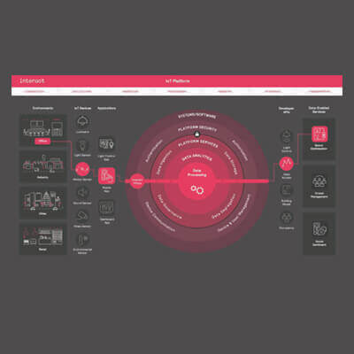 Signify: Transforming Lighting Ecosystem
