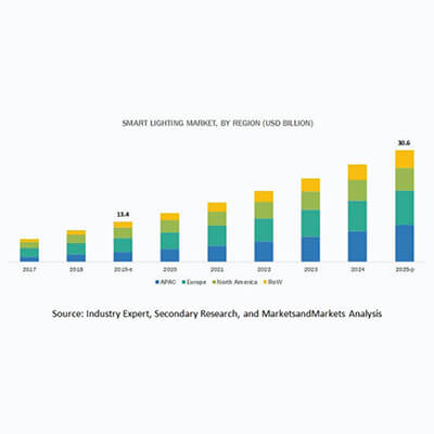 Global Smart Lighting Market to Reach USD 30.6bn by 2025